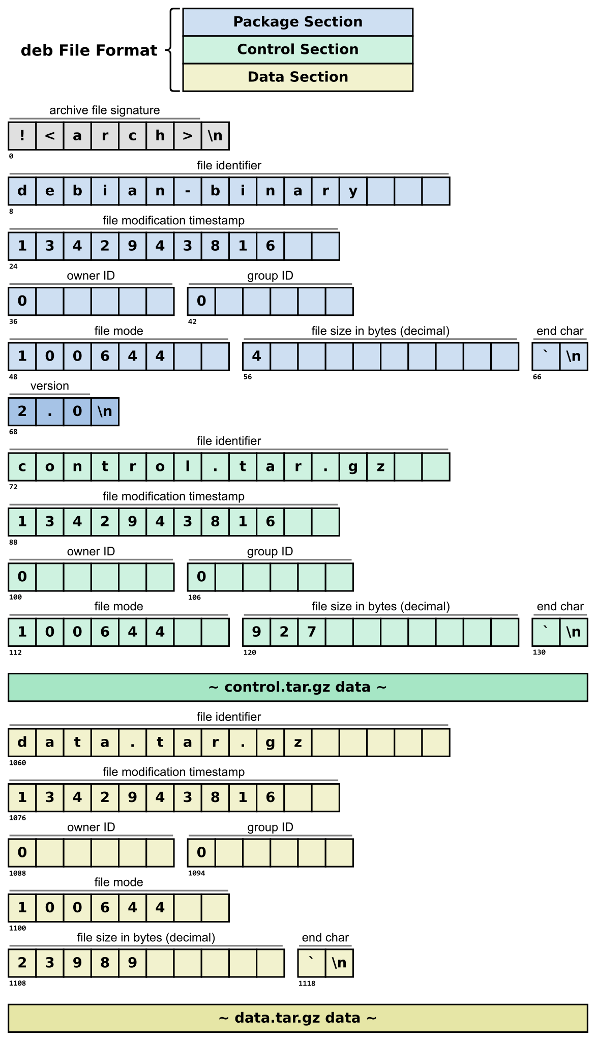 .deb file structure