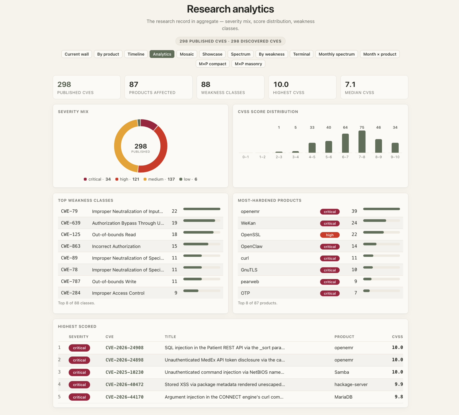 Research analytics: severity mix, CVSS score distribution, top weakness classes, and most-hardened products