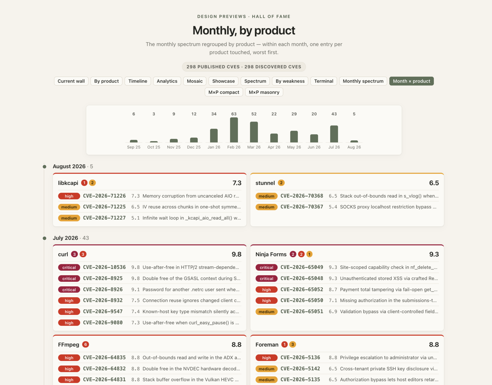 Monthly, by product: within each month, one entry per product touched, worst first