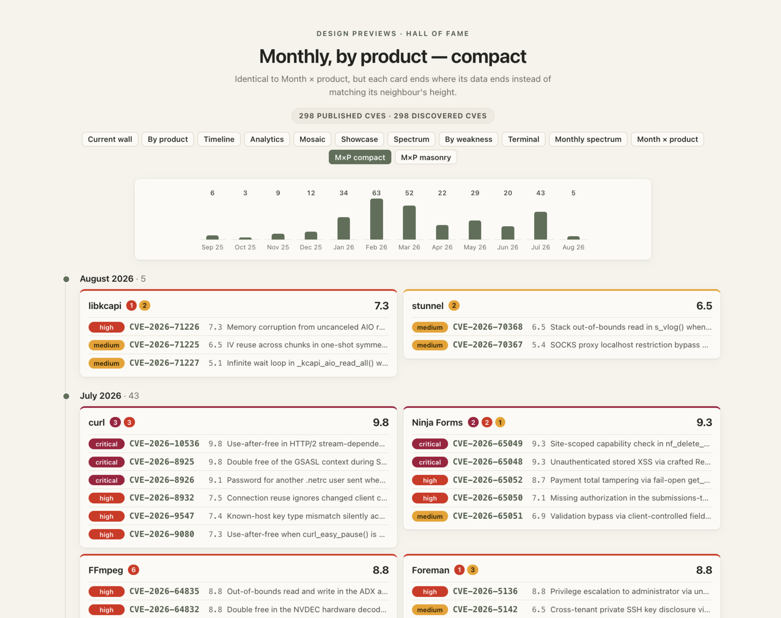Monthly, by product — compact: each card ends where its data ends
