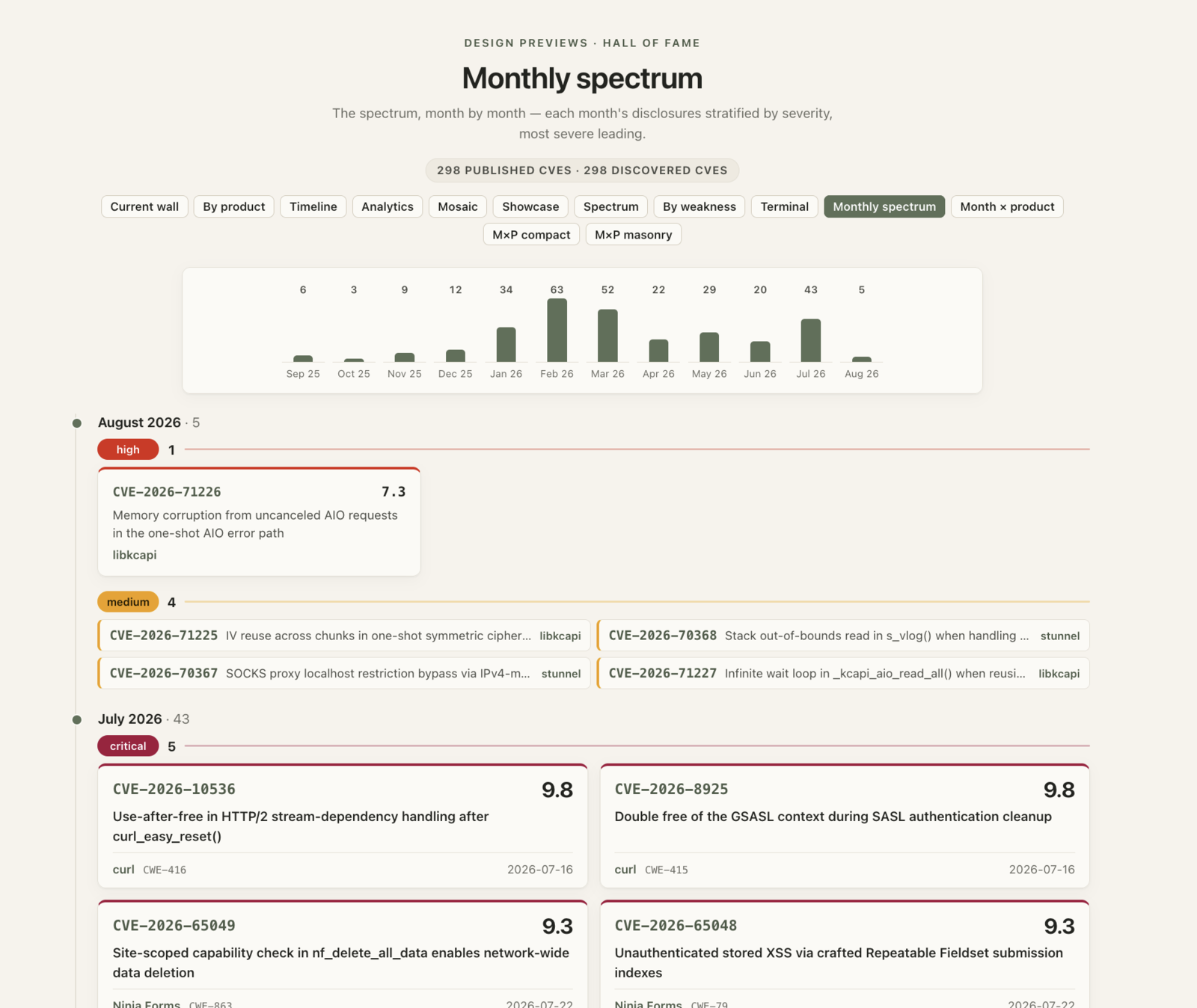 Monthly spectrum: each month's disclosures stratified by severity, most severe leading