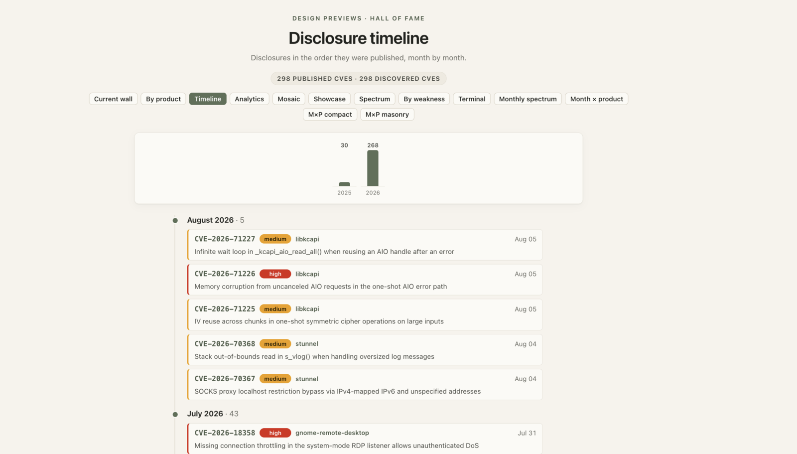 Disclosure timeline: disclosures in the order they were published, month by month