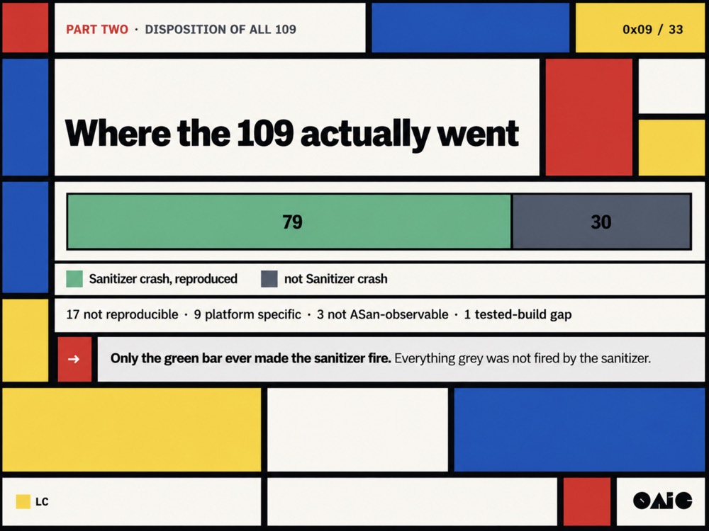 The 'where the 109 actually went' slide, in the style of Piet Mondrian