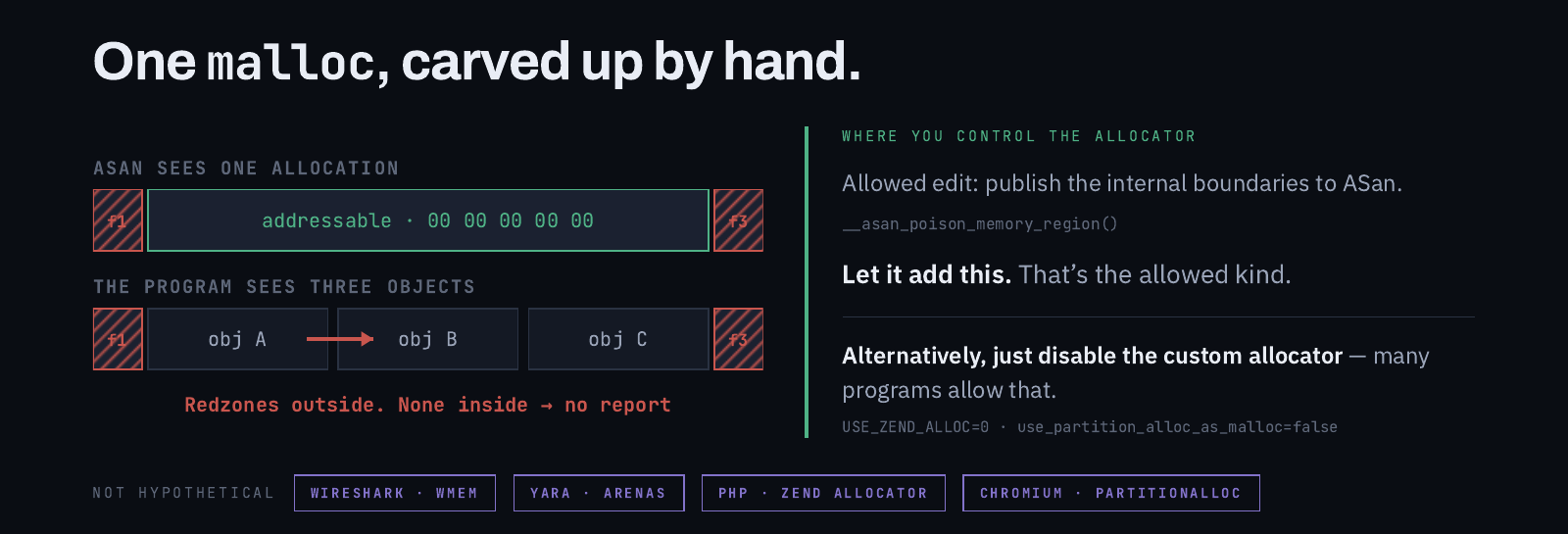 Custom allocators: ASan sees one allocation with redzones at either end, while the program sees three objects inside it with no redzones between them