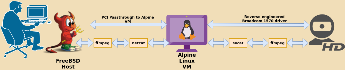 Diagram of process for using facetimehd on FreeBSD